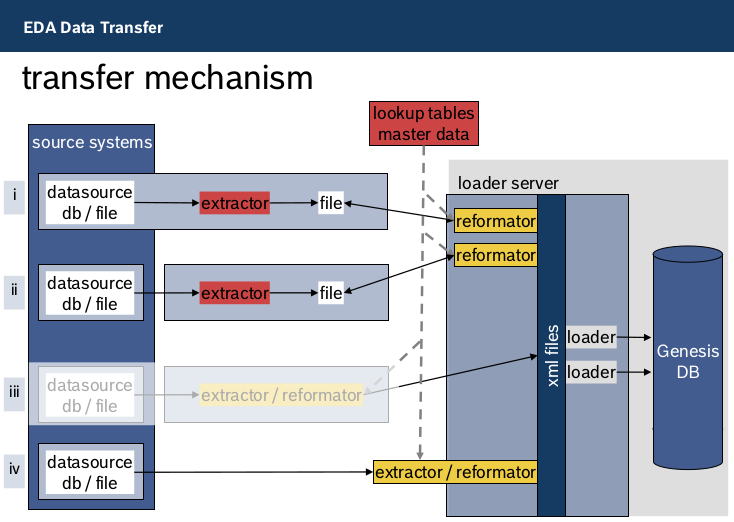 Blockdiagramm zur Aufbereitung von Datei-basierten Prozessdaten